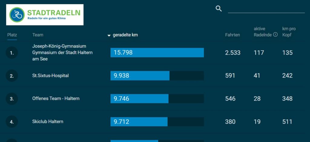 Radeln für ein gutes Klima